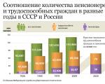 Pension for collective farmers in the USSR